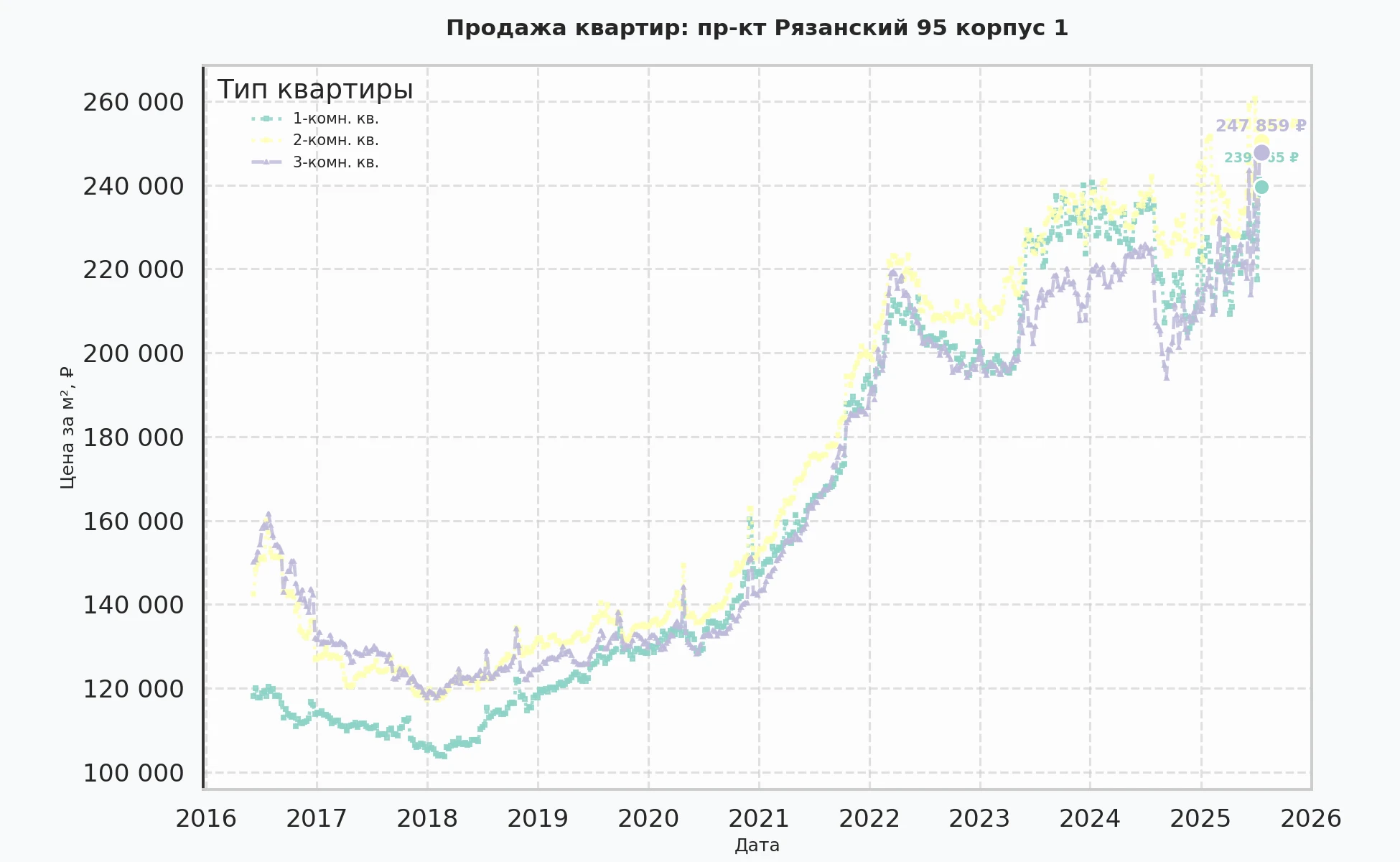 График изменения цены на квартиру Москва, пр-кт Рязанский, 95 корпус 1 95 корпус 1