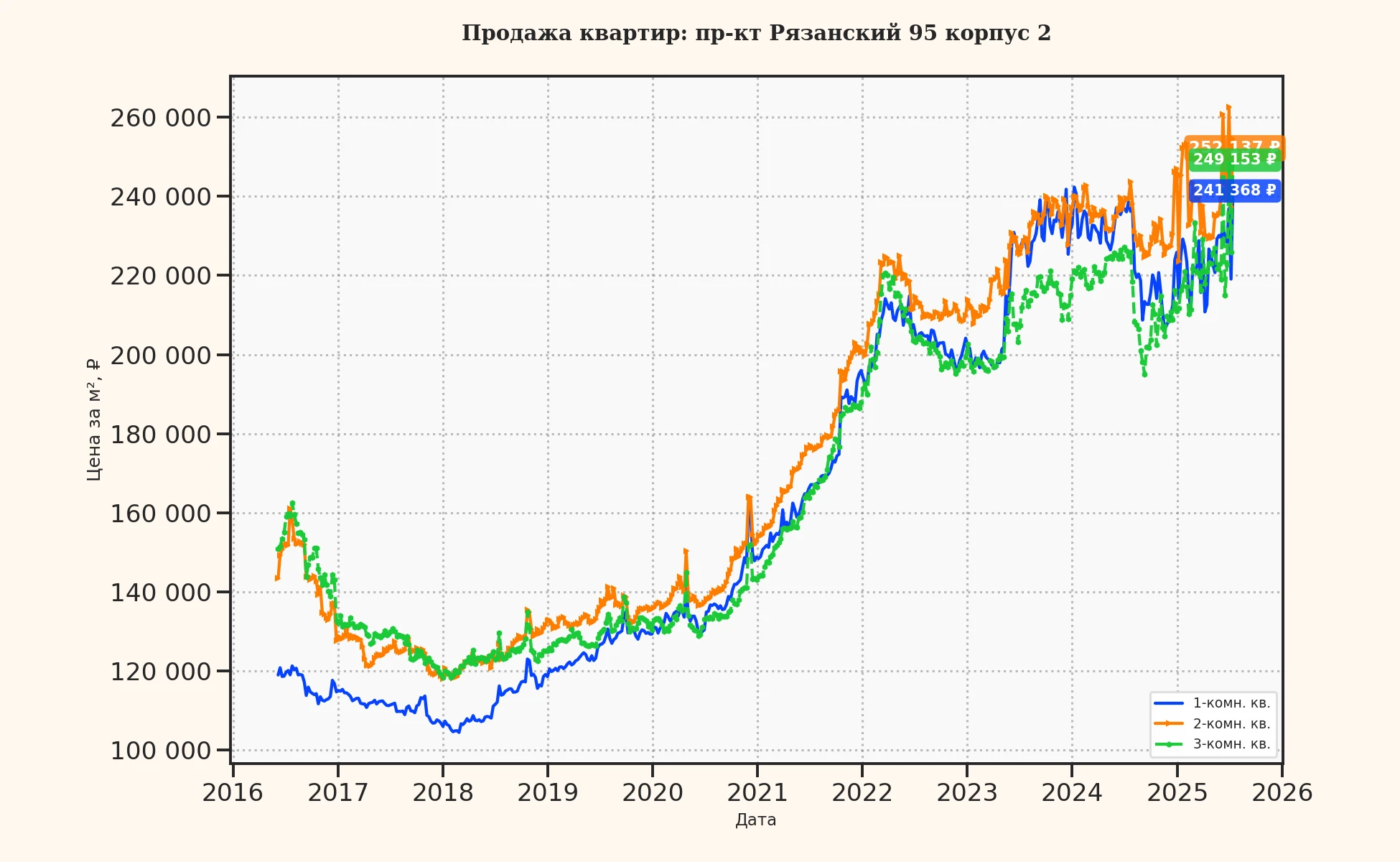 График изменения цены на квартиру Москва, пр-кт Рязанский, 95 корпус 2 95 корпус 2