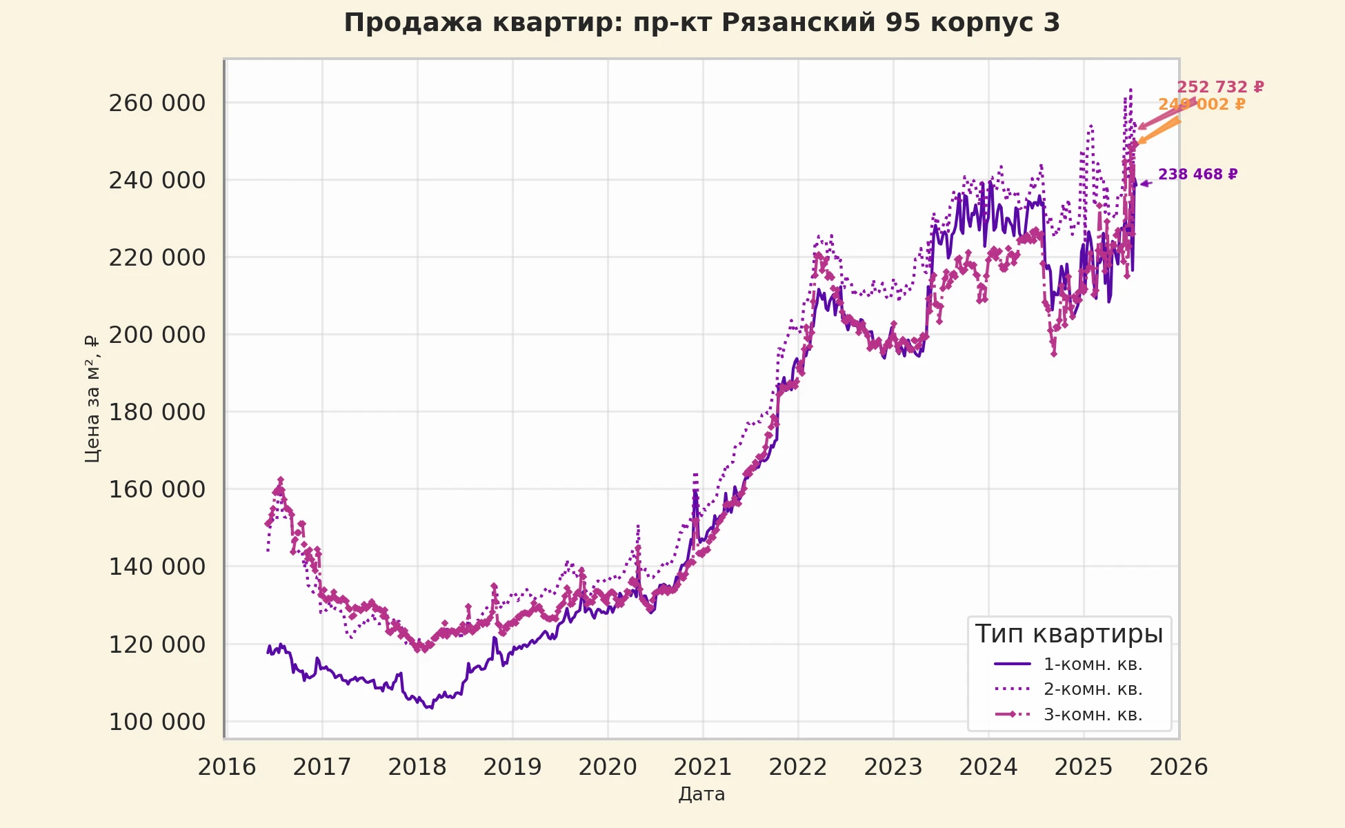График изменения цены на квартиру Москва, пр-кт Рязанский, 95 корпус 3 95 корпус 3