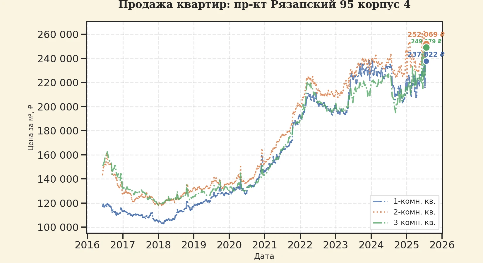 График изменения цены на квартиру Москва, пр-кт Рязанский, 95 корпус 4 95 корпус 4