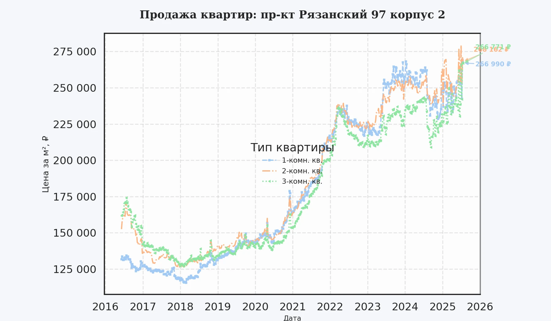 График изменения цены на квартиру Москва, пр-кт Рязанский, 97 корпус 2 97 корпус 2