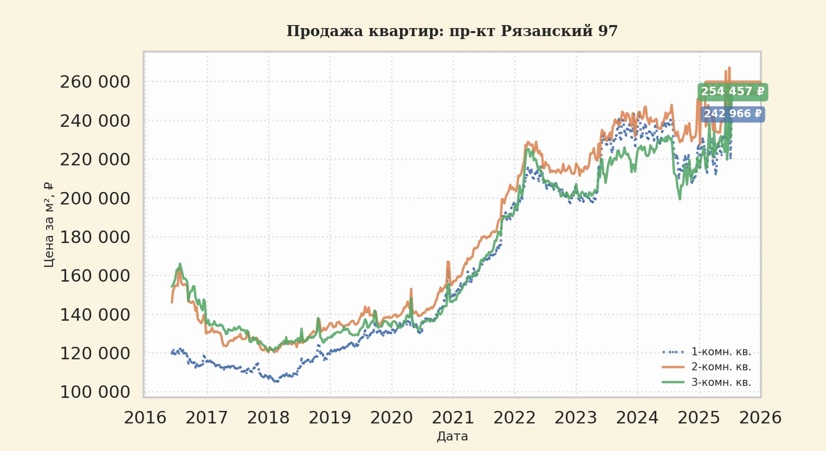 График изменения цены на квартиру Москва, пр-кт Рязанский, 97 97
