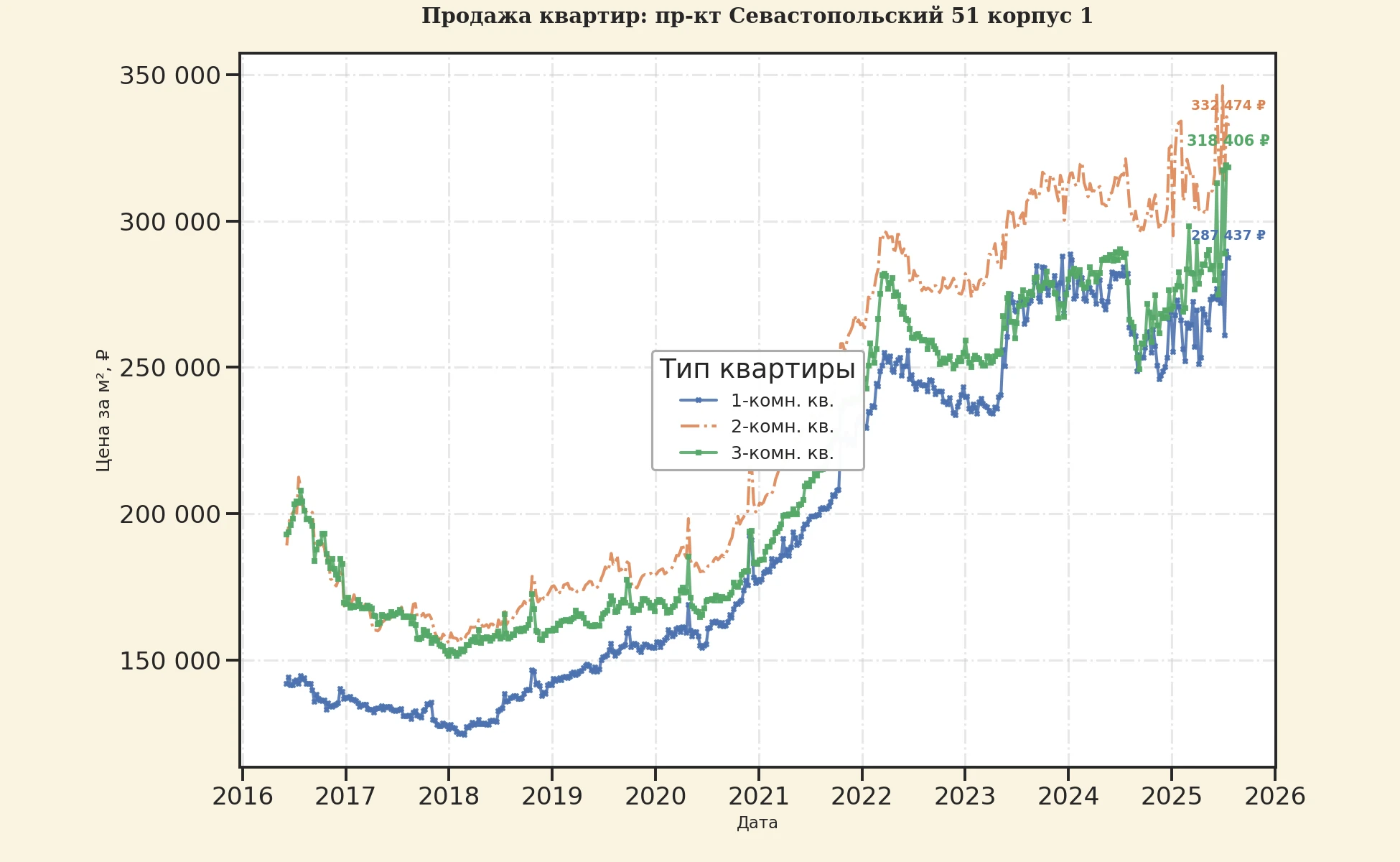 График изменения цены на квартиру Москва, пр-кт Севастопольский, 51 корпус 1 51 корпус 1