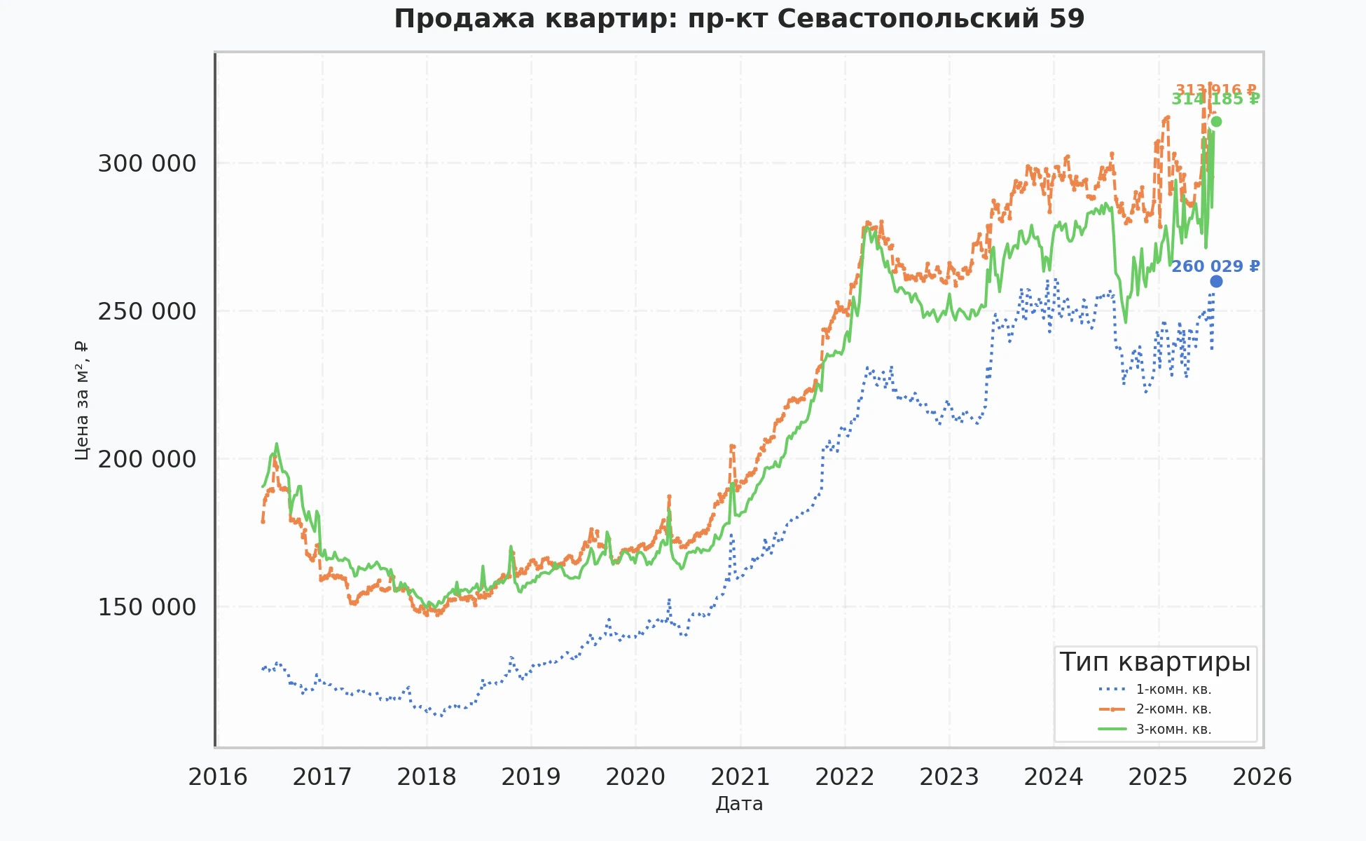 График изменения цены на квартиру Москва, пр-кт Севастопольский, 59 59