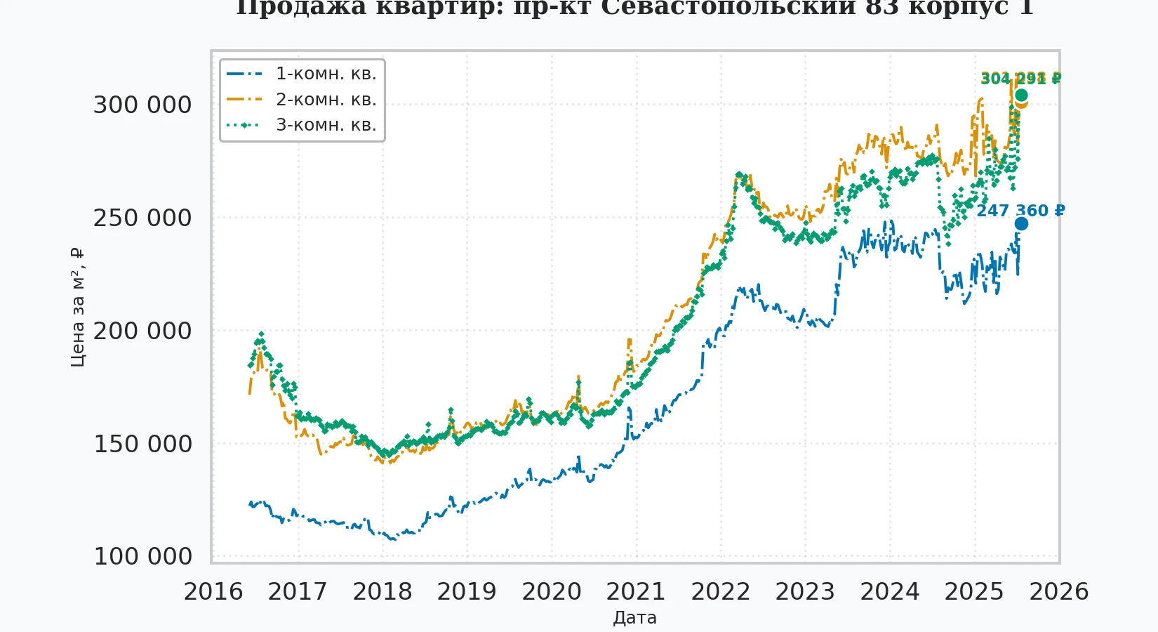 График изменения цены на квартиру Москва, пр-кт Севастопольский, 83 корпус 1 83 корпус 1