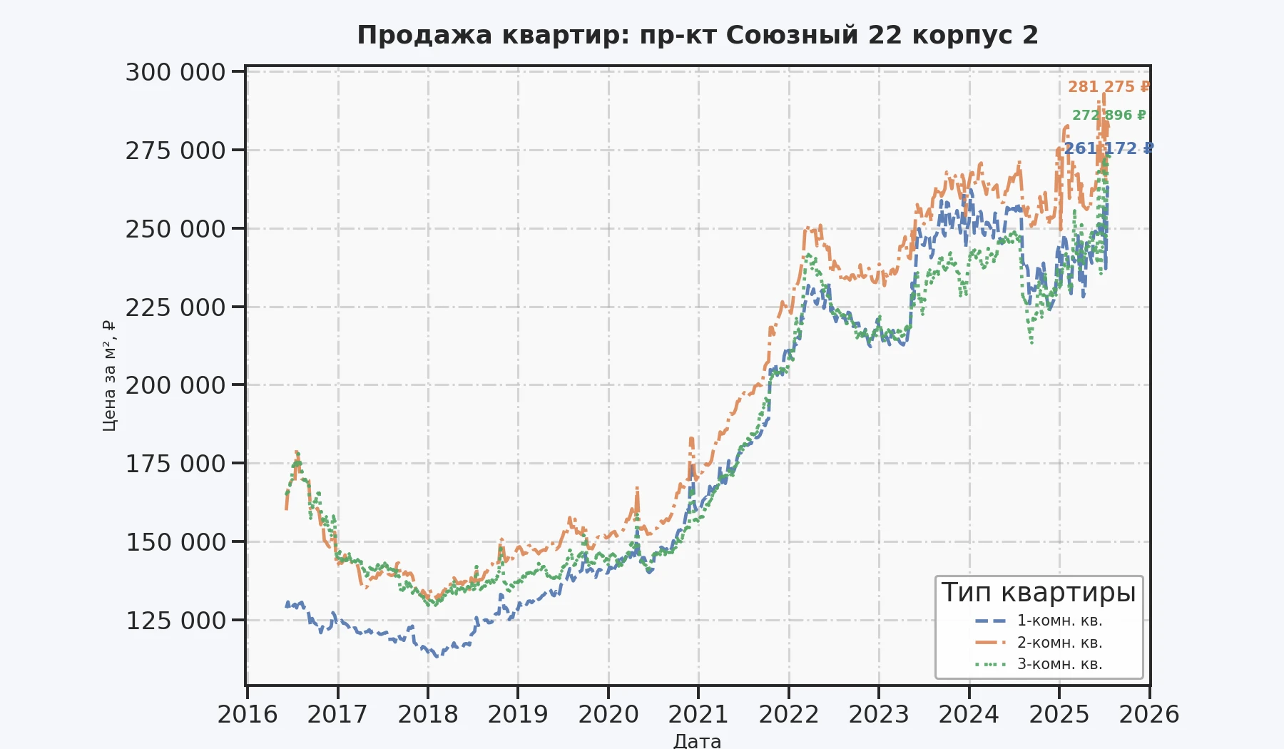 График изменения цены на квартиру Москва, пр-кт Союзный, 22 корпус 2 22 корпус 2