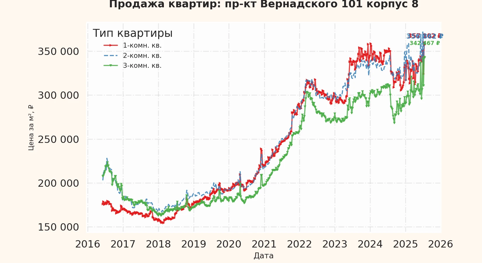 График изменения цены на квартиру Москва, пр-кт Вернадского, 101 корпус 8 101 корпус 8
