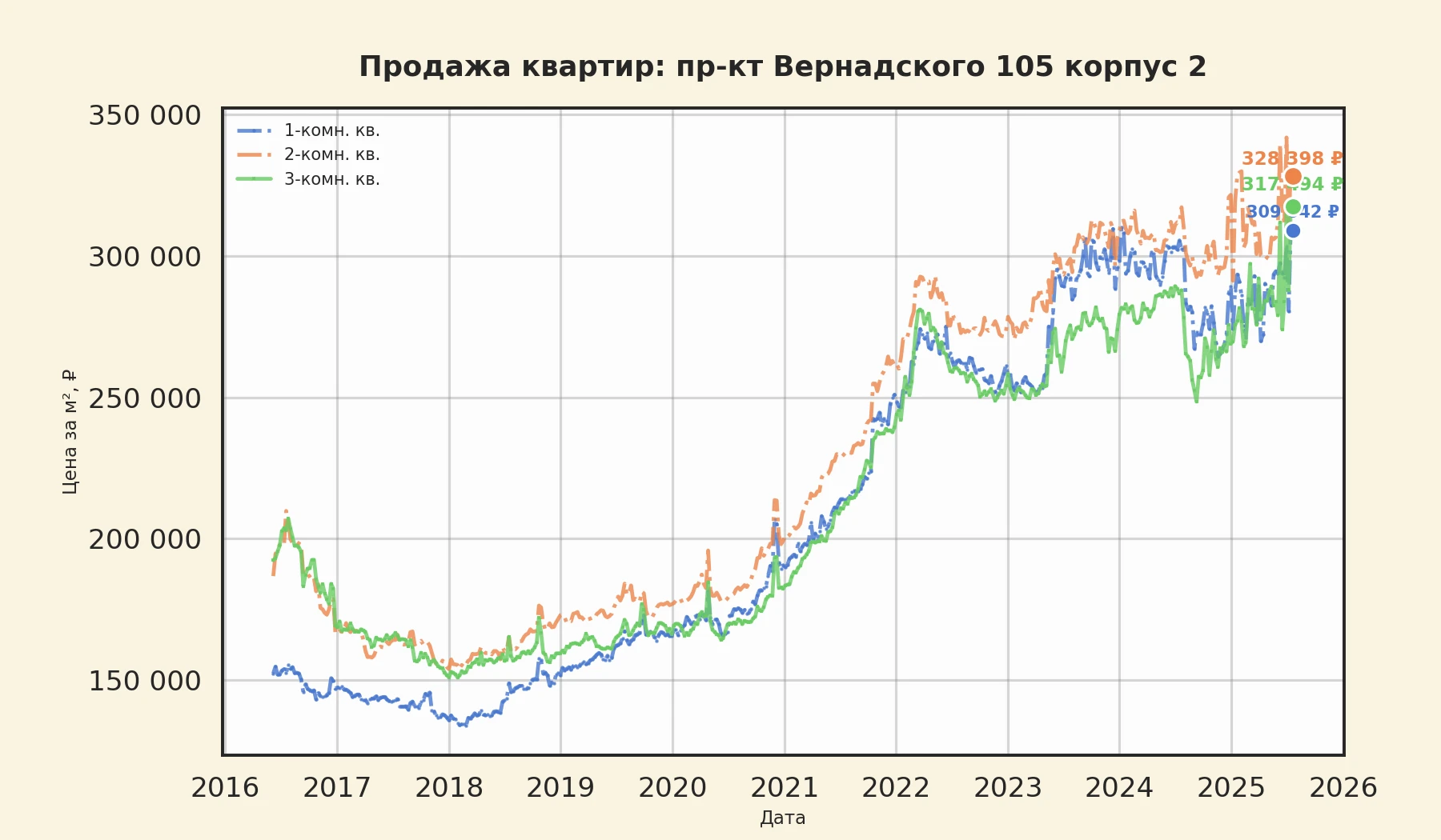 График изменения цены на квартиру Москва, пр-кт Вернадского, 105 корпус 2 105 корпус 2