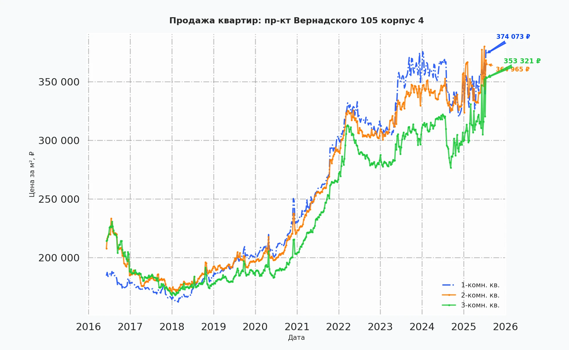 График изменения цены на квартиру Москва, пр-кт Вернадского, 105 корпус 4 105 корпус 4