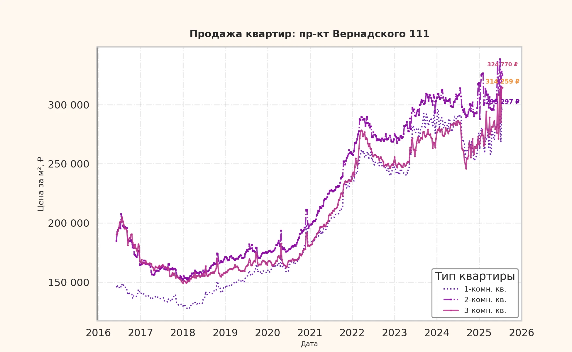 График изменения цены на квартиру Москва, пр-кт Вернадского, 111 111