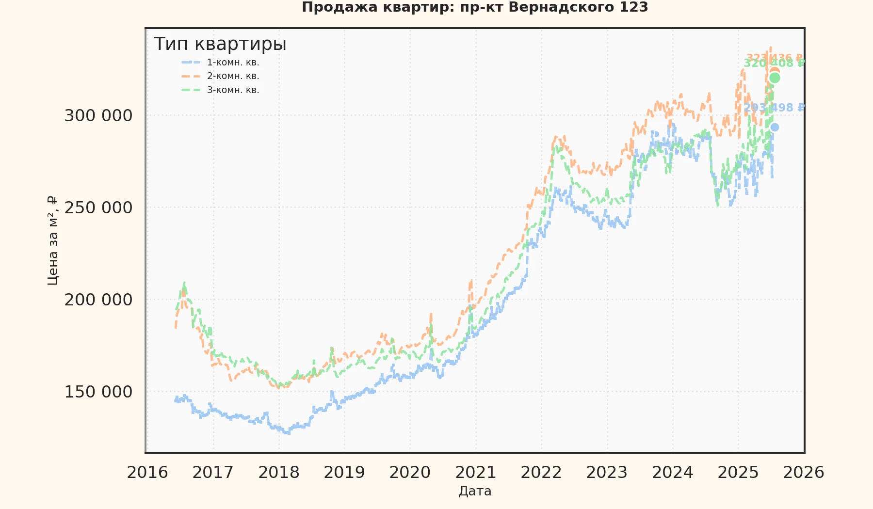График изменения цены на квартиру Москва, пр-кт Вернадского, 123 123