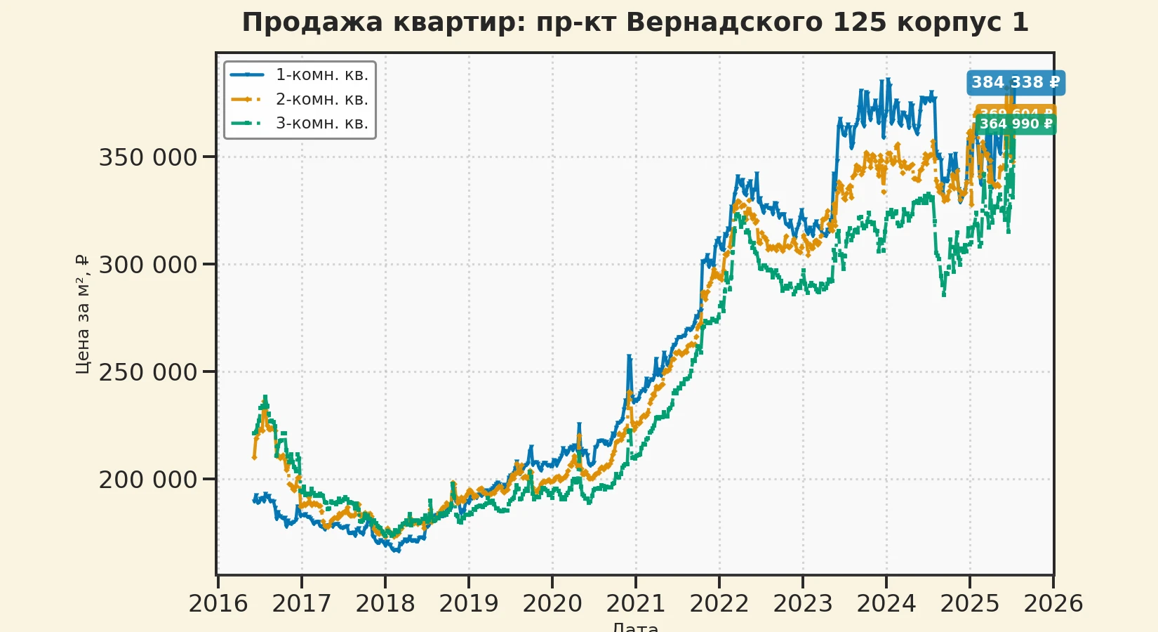 График изменения цены на квартиру Москва, пр-кт Вернадского, 125 корпус 1 125 корпус 1