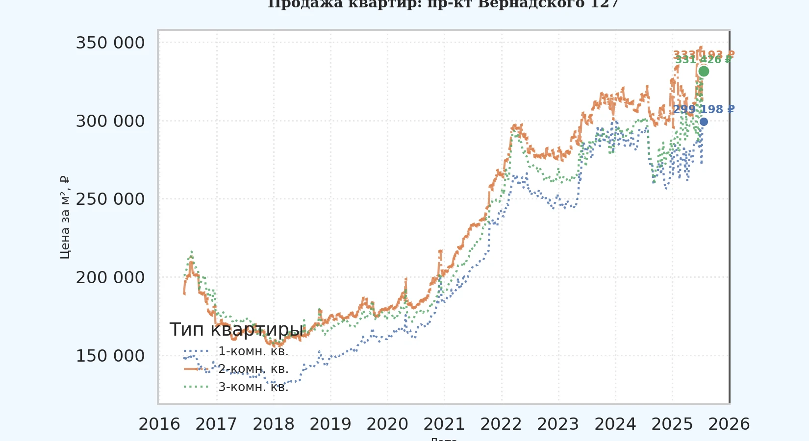 График изменения цены на квартиру Москва, пр-кт Вернадского, 127 127