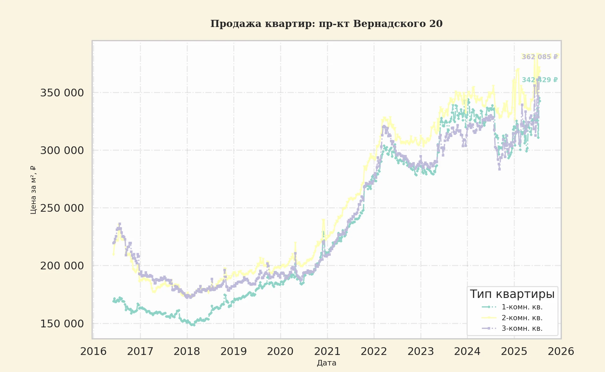 График изменения цены на квартиру Москва, пр-кт Вернадского, 20 20