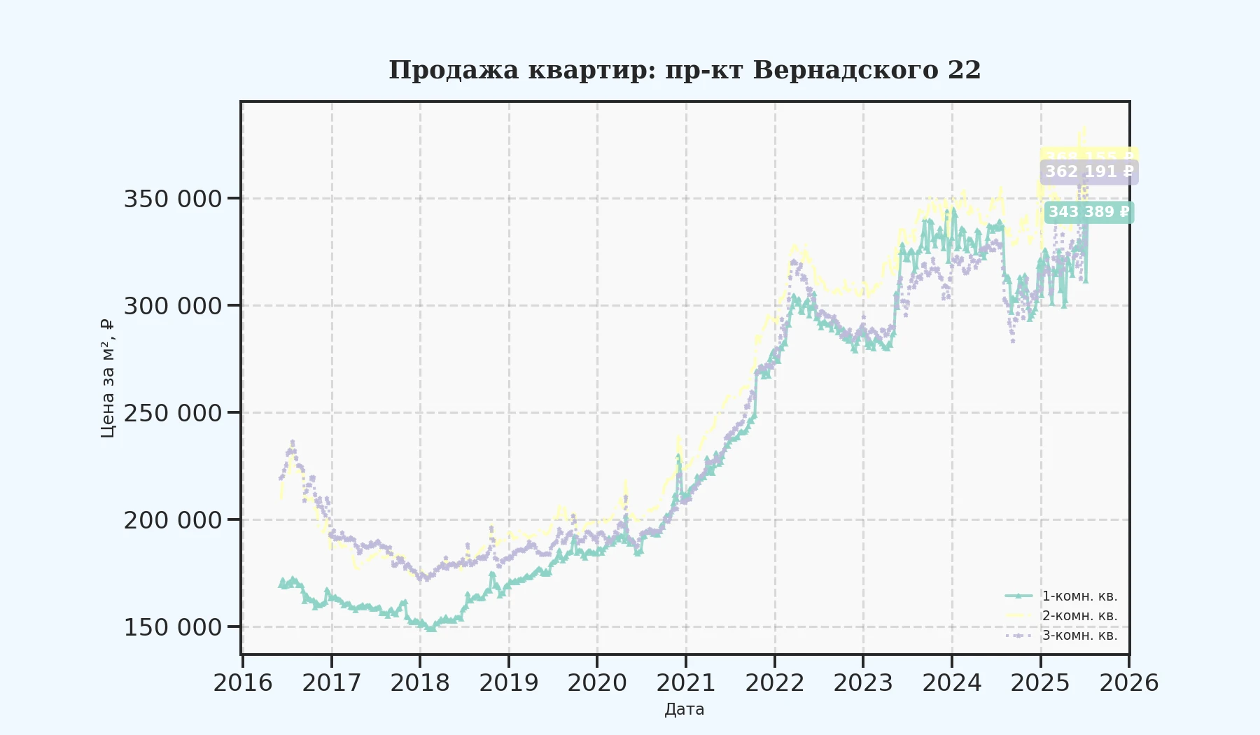 График изменения цены на квартиру Москва, пр-кт Вернадского, 22 22