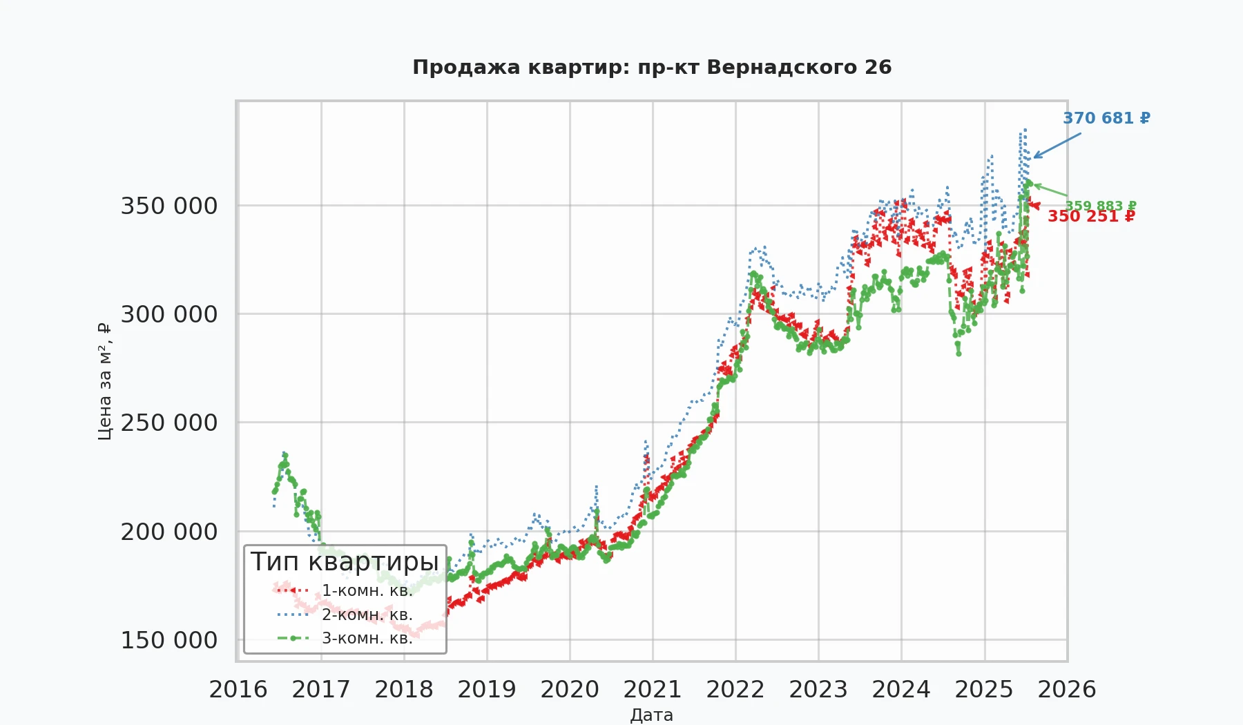 График изменения цены на квартиру Москва, пр-кт Вернадского, 26 26