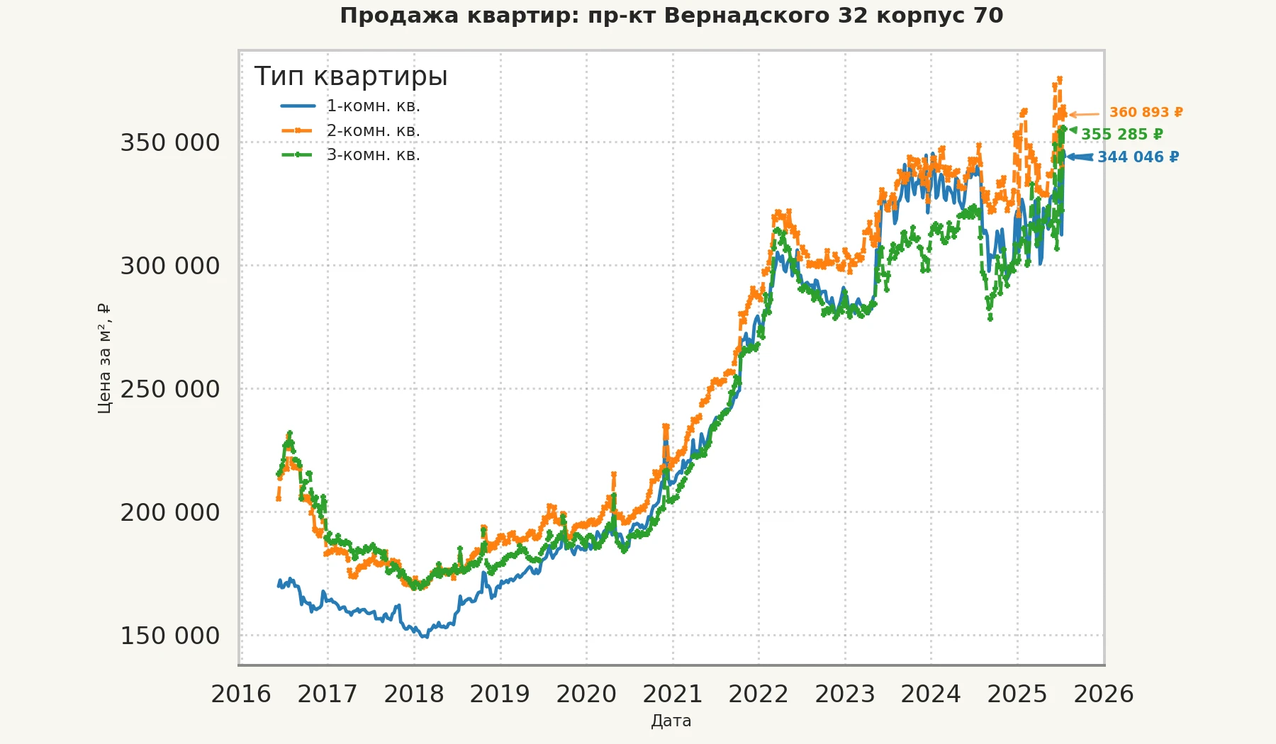 График изменения цены на квартиру Москва, пр-кт Вернадского, 32 корпус 70 32 корпус 70