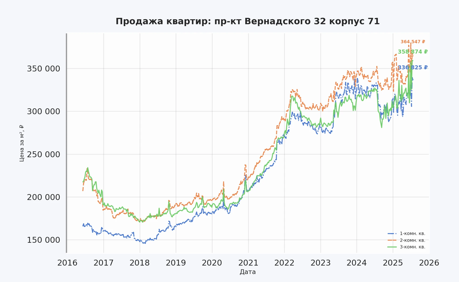 График изменения цены на квартиру Москва, пр-кт Вернадского, 32 корпус 71 32 корпус 71