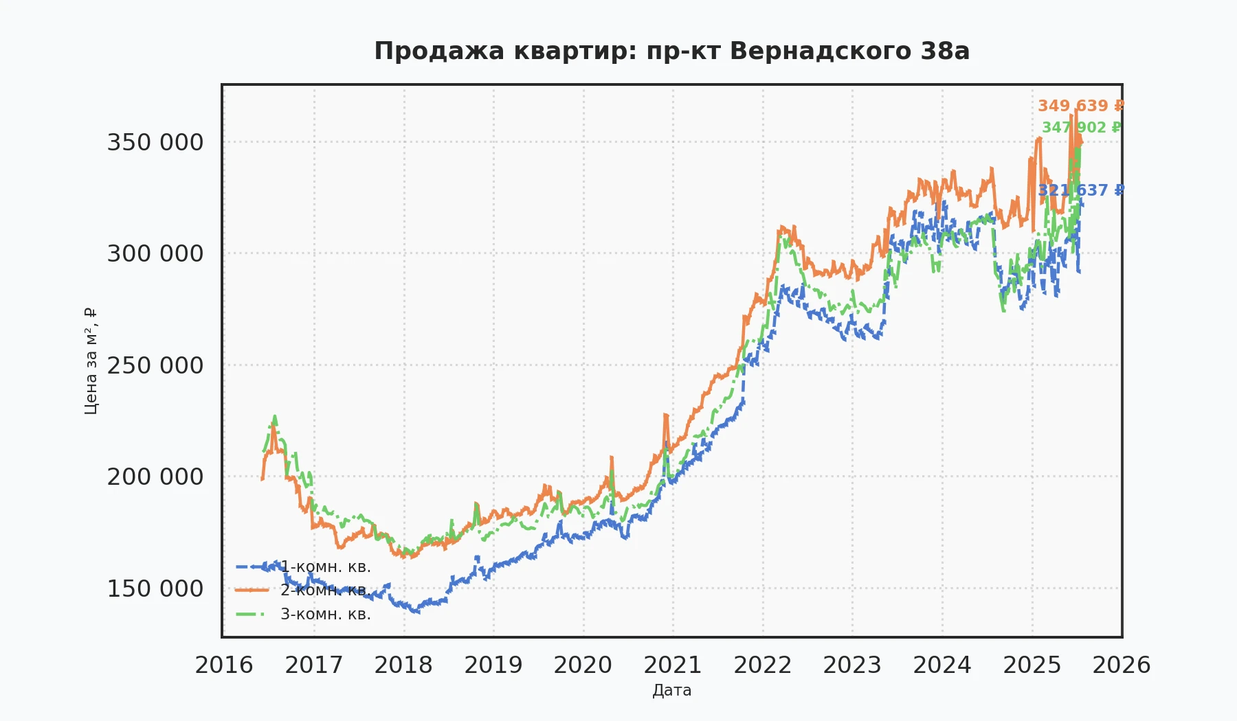 График изменения цены на квартиру Москва, пр-кт Вернадского, 38А 38А