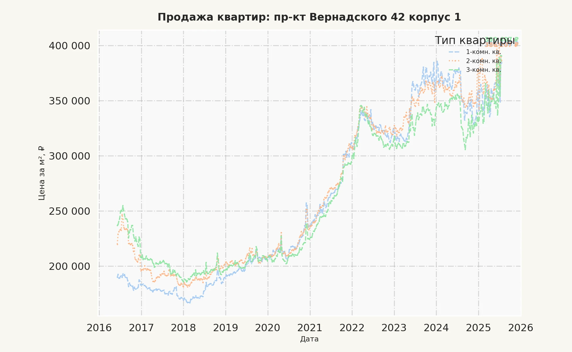 График изменения цены на квартиру Москва, пр-кт Вернадского, 42 корпус 1 42 корпус 1