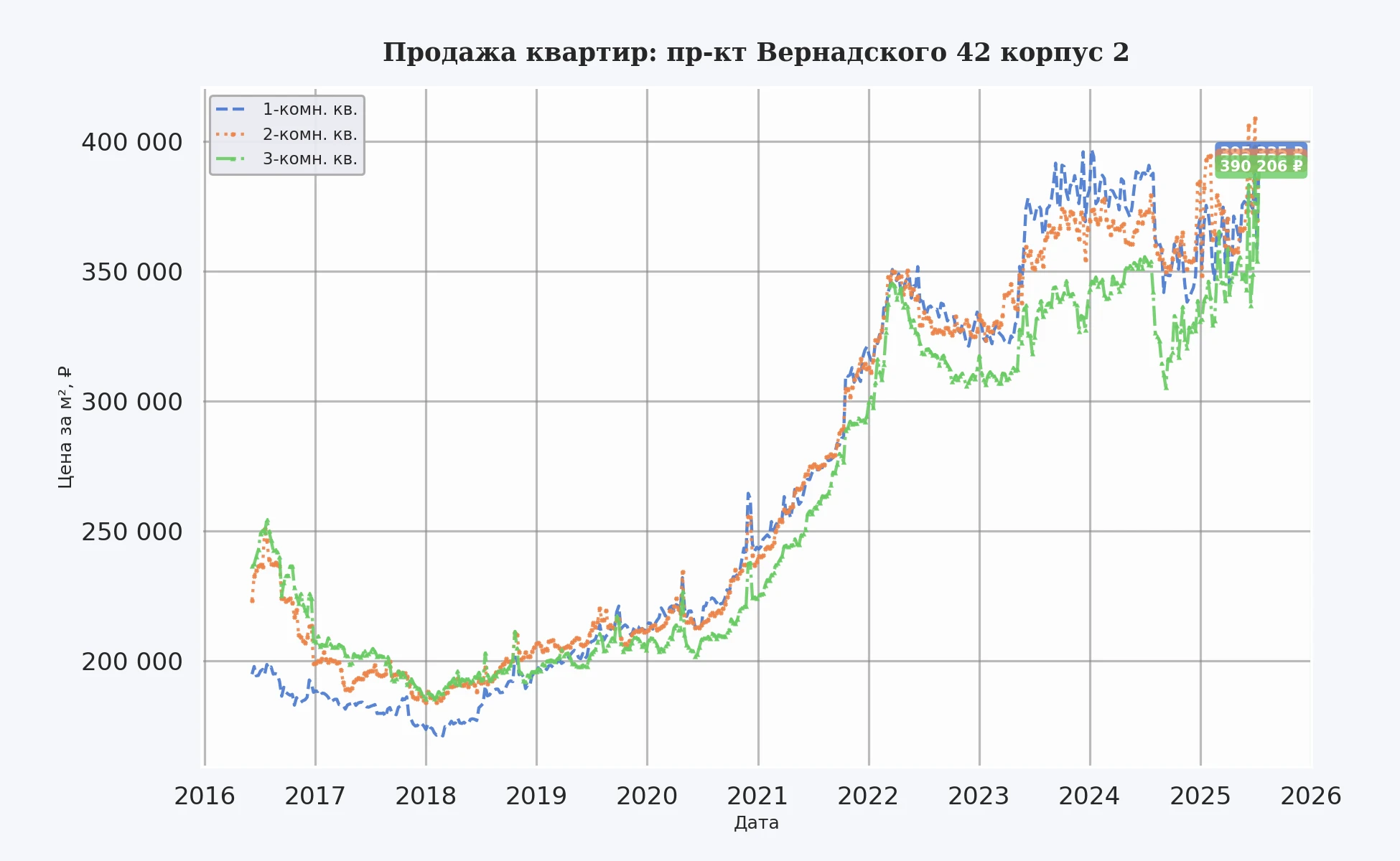 График изменения цены на квартиру Москва, пр-кт Вернадского, 42 корпус 2 42 корпус 2