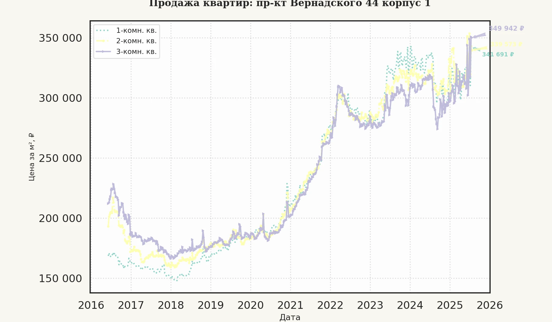 График изменения цены на квартиру Москва, пр-кт Вернадского, 44 корпус 1 44 корпус 1