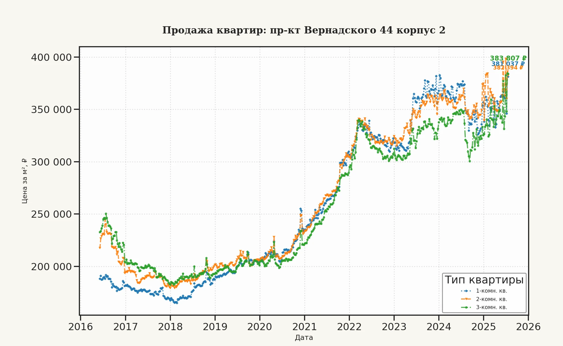График изменения цены на квартиру Москва, пр-кт Вернадского, 44 корпус 2 44 корпус 2