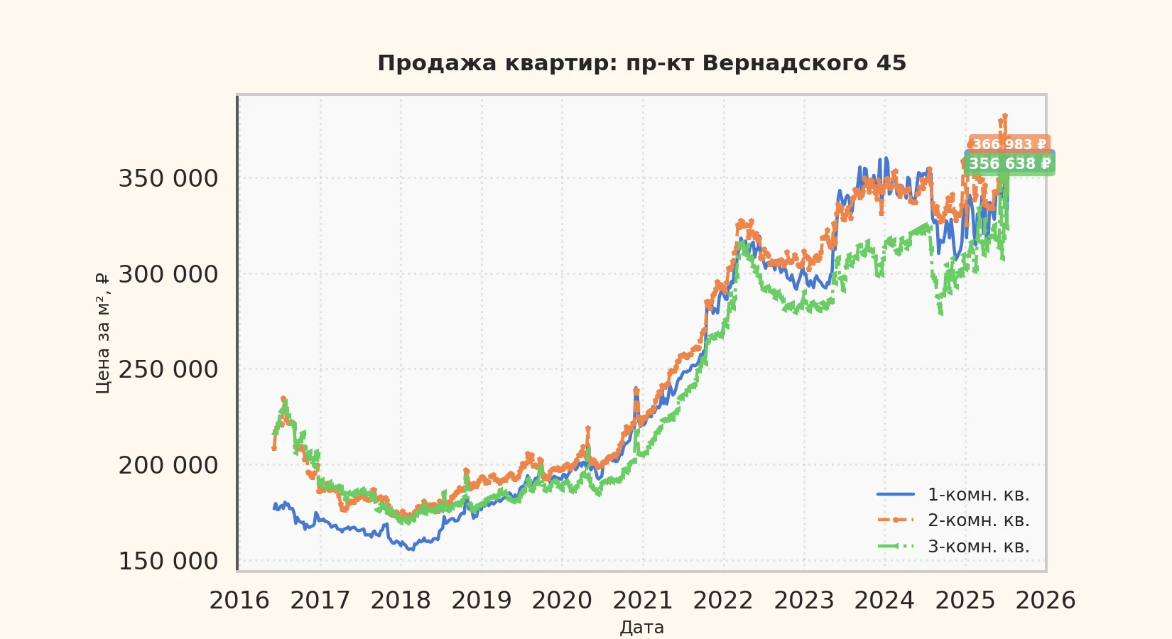 График изменения цены на квартиру Москва, пр-кт Вернадского, 45 45