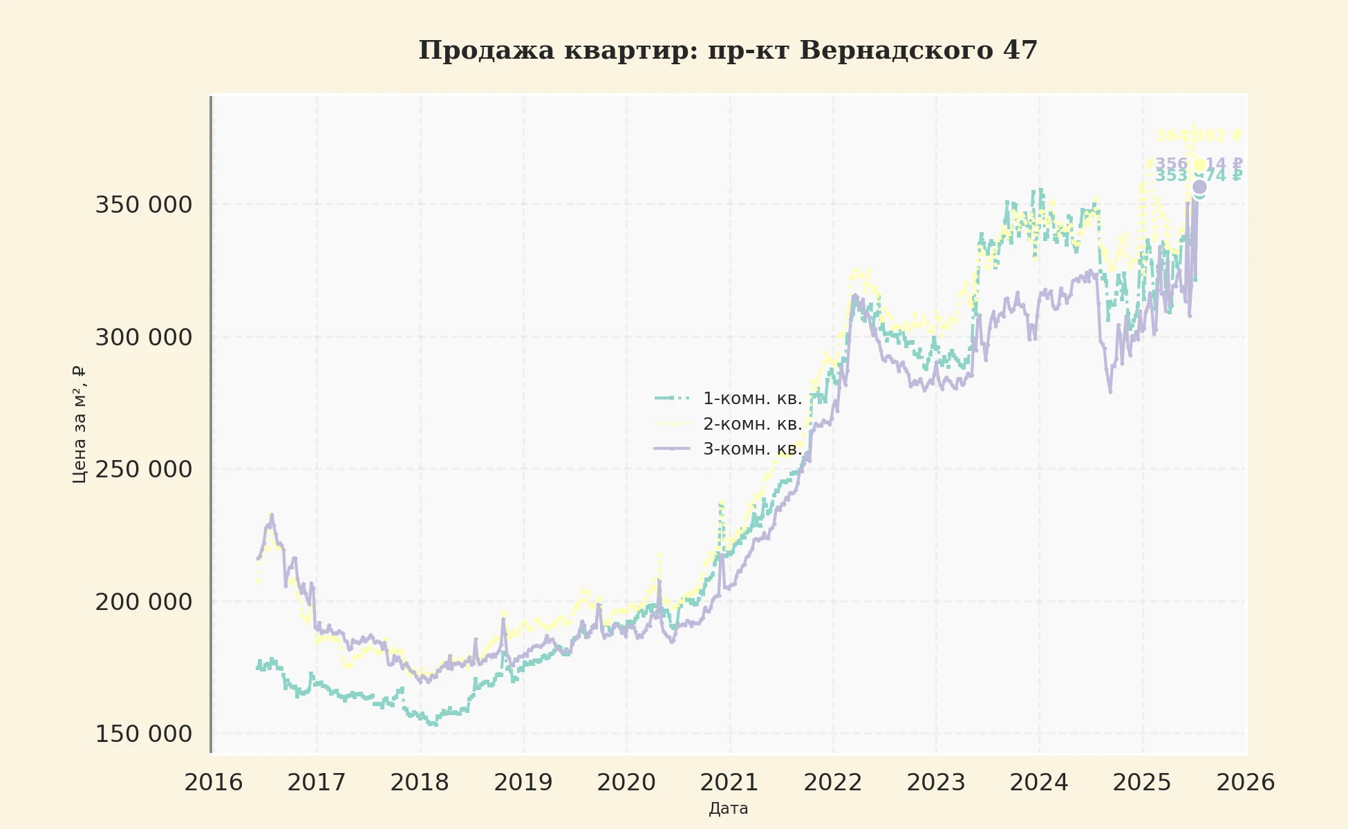 График изменения цены на квартиру Москва, пр-кт Вернадского, 47 47