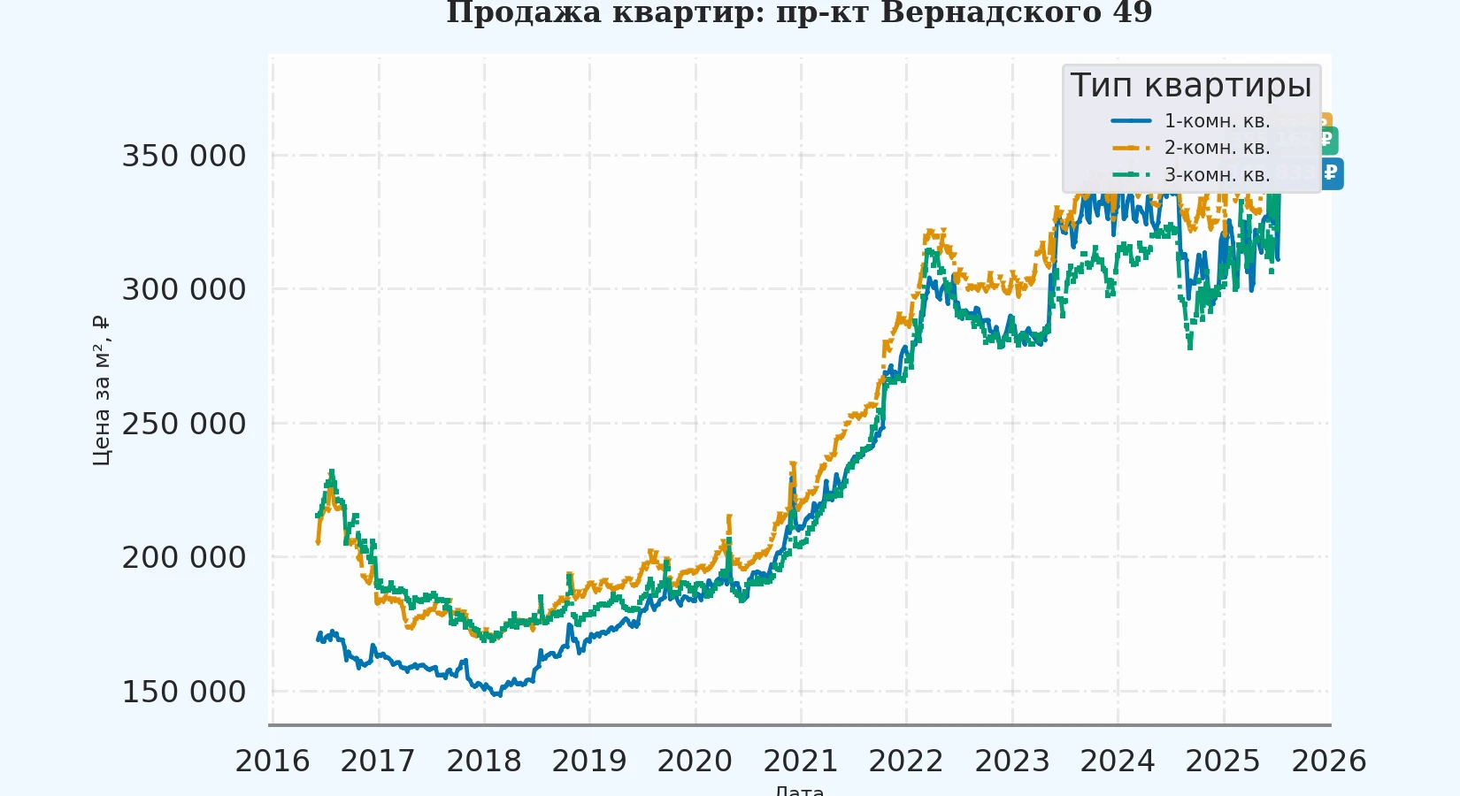График изменения цены на квартиру Москва, пр-кт Вернадского, 49 49