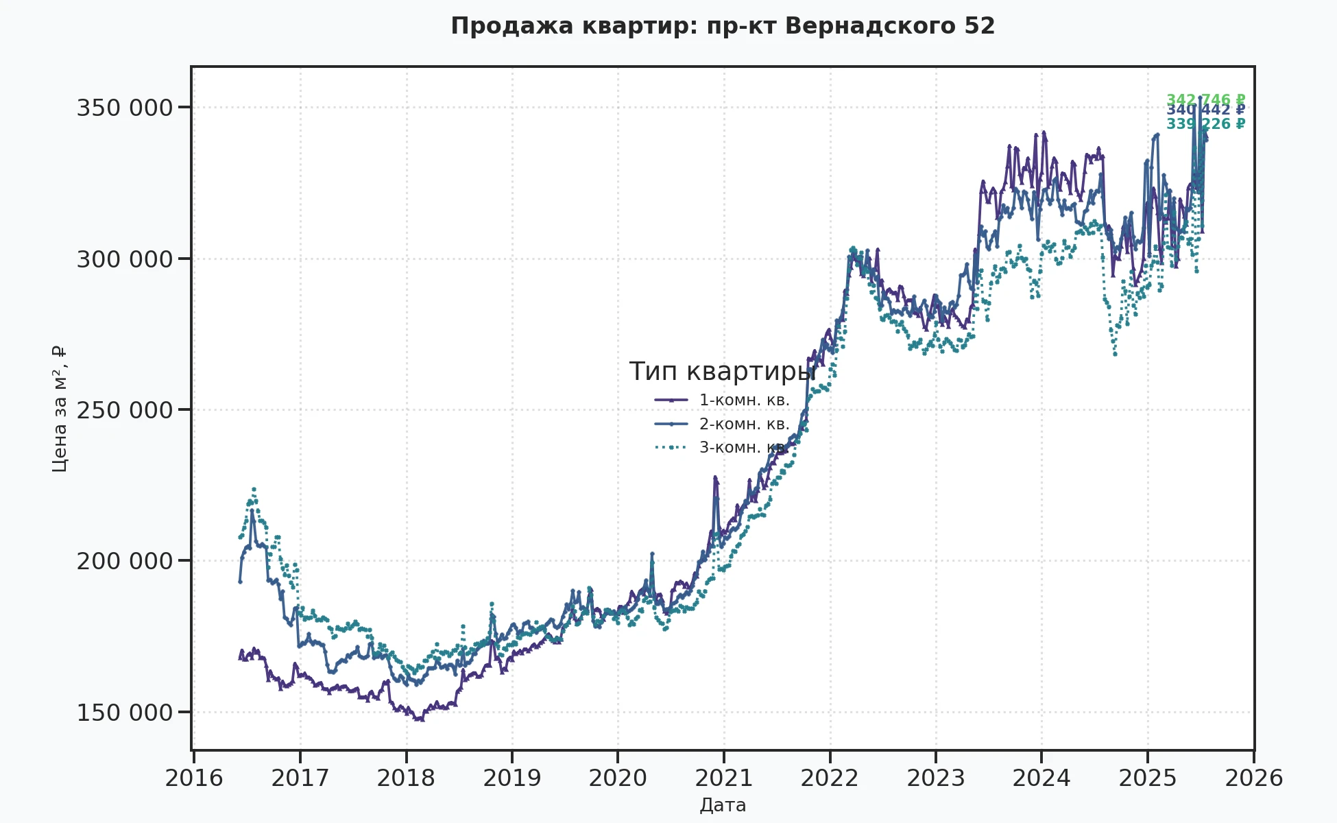 График изменения цены на квартиру Москва, пр-кт Вернадского, 52 52