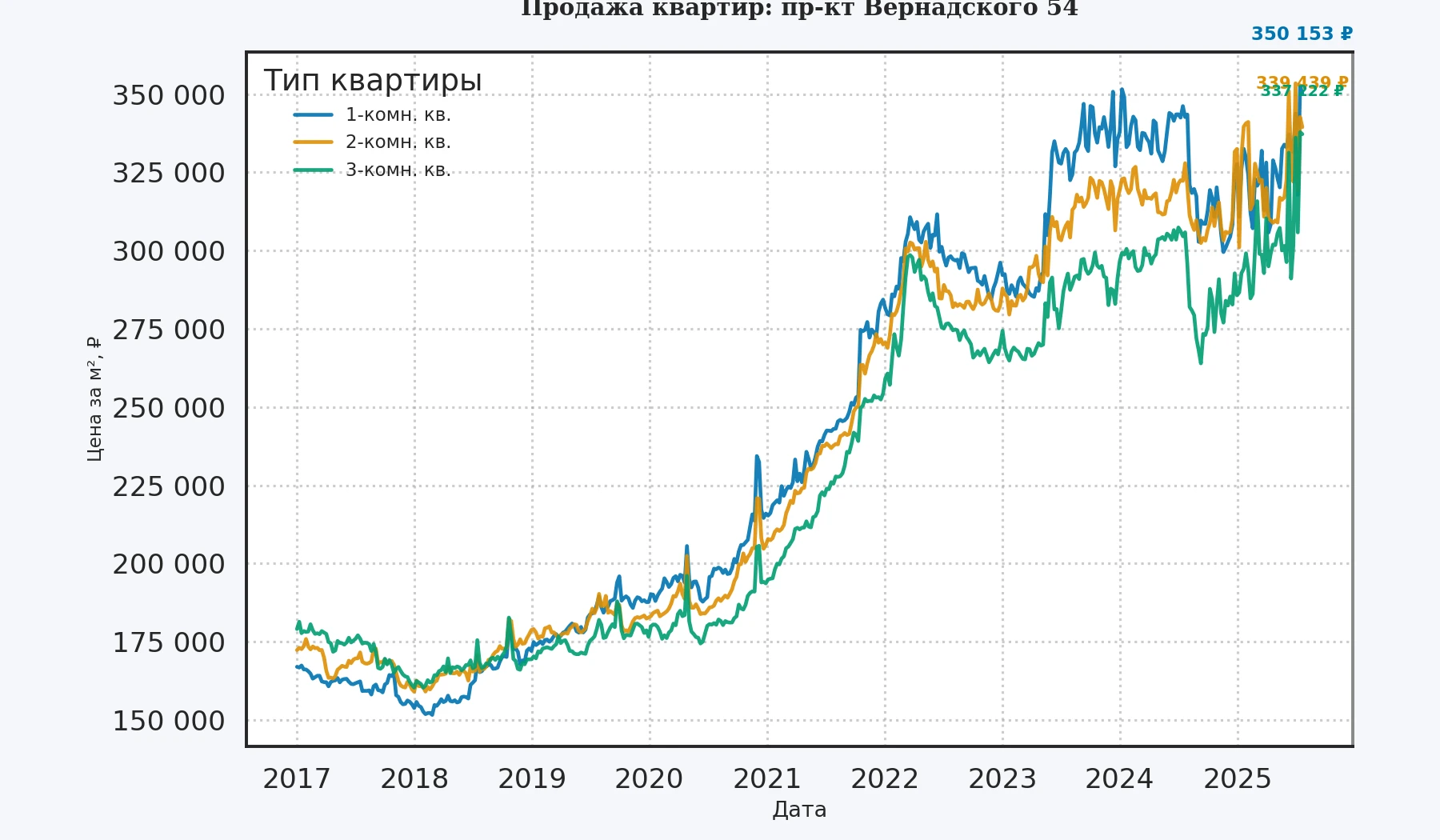 График изменения цены на квартиру Москва, пр-кт Вернадского, 54 54