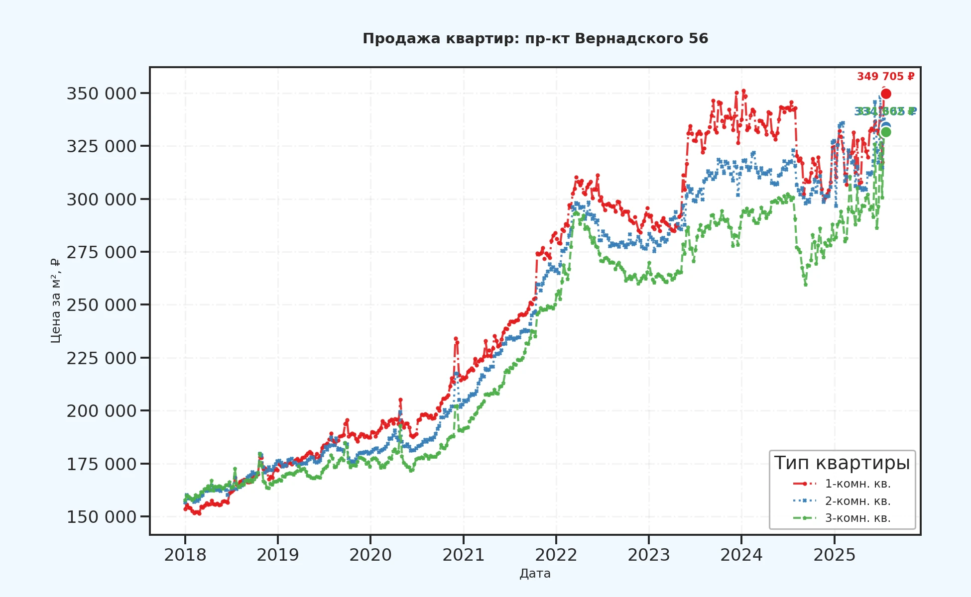 График изменения цены на квартиру Москва, пр-кт Вернадского, 56 56