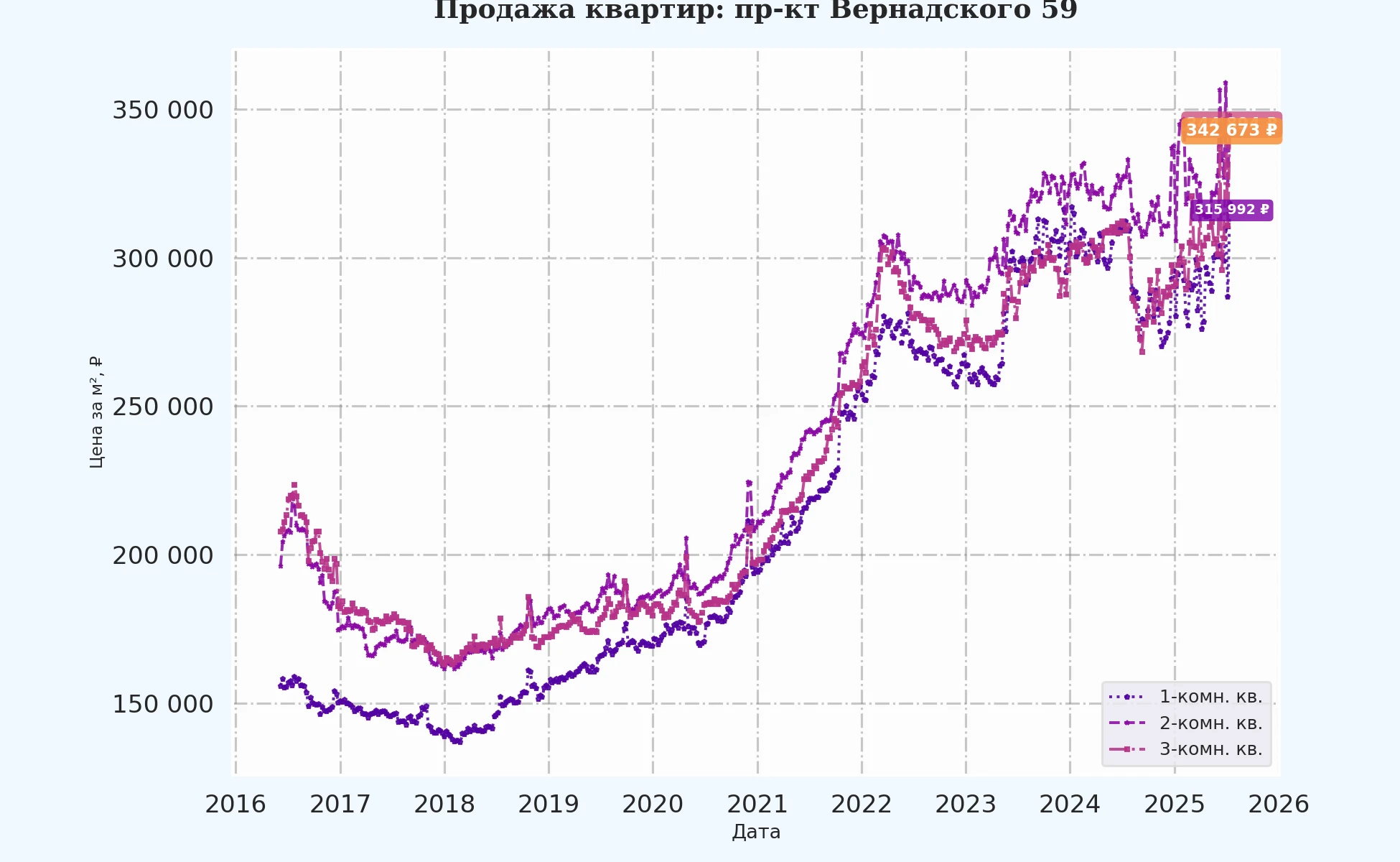 График изменения цены на квартиру Москва, пр-кт Вернадского, 59 59