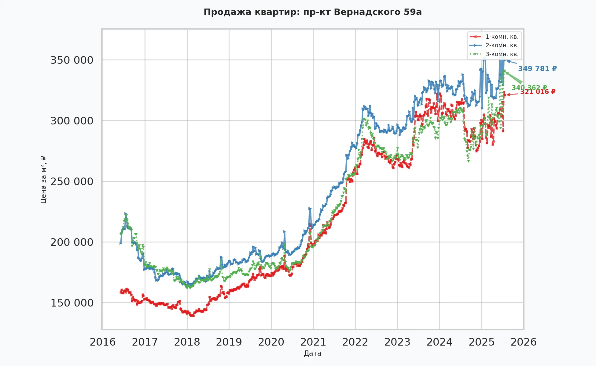 График изменения цены на квартиру Москва, пр-кт Вернадского, 59А 59А