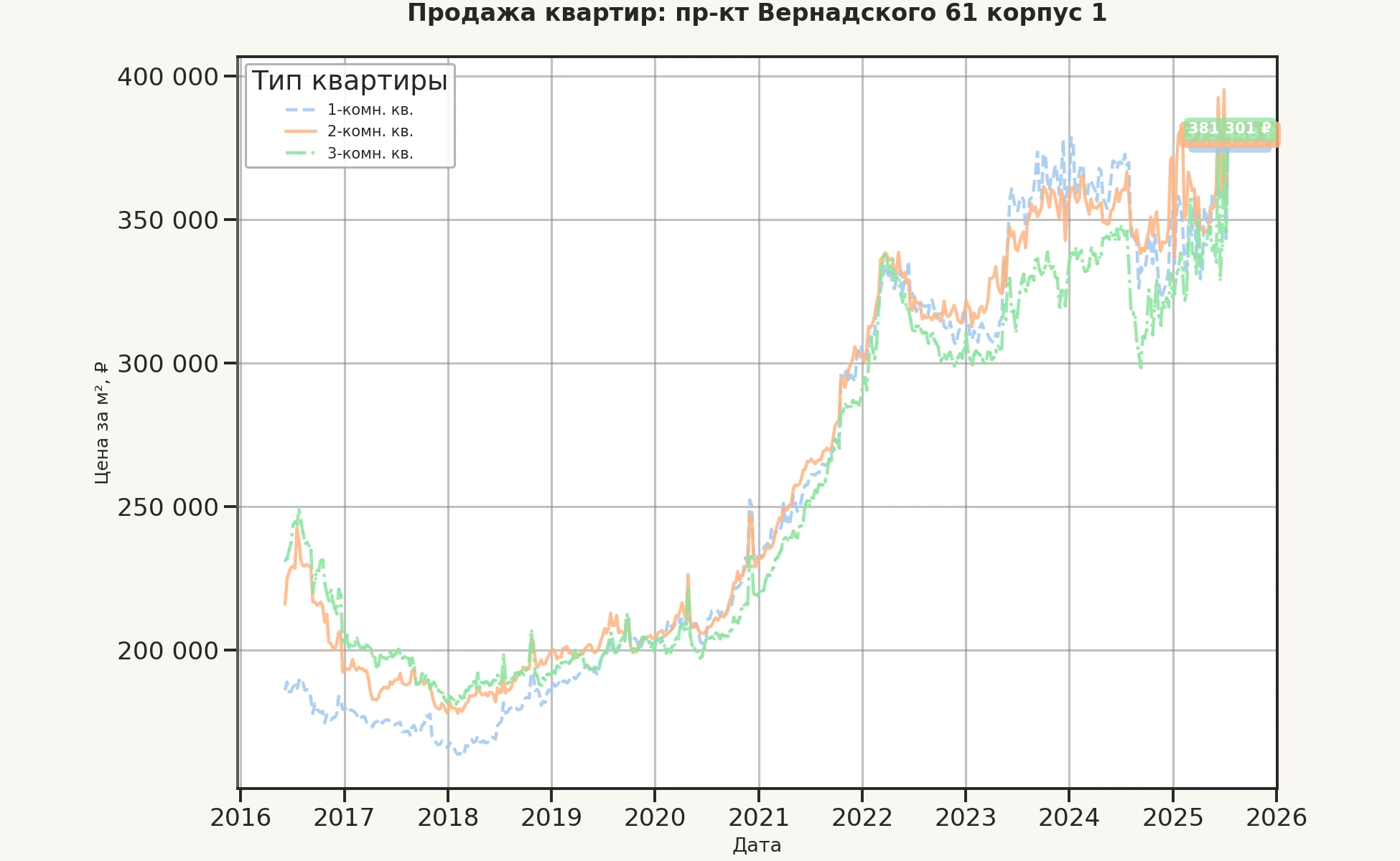 График изменения цены на квартиру Москва, пр-кт Вернадского, 61 корпус 1 61 корпус 1