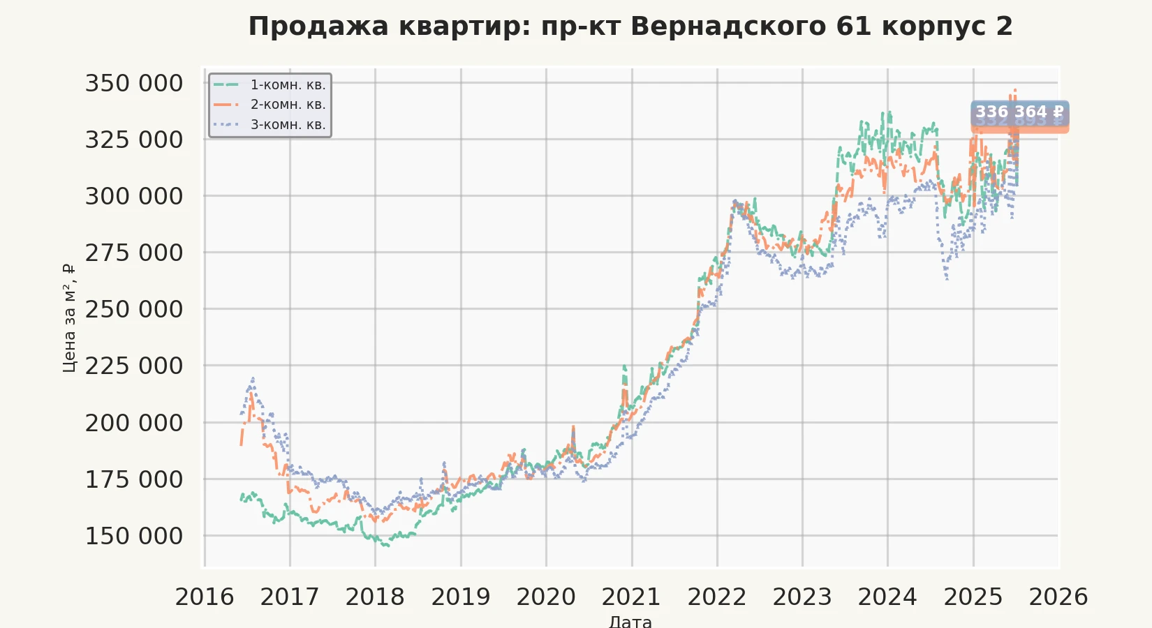 График изменения цены на квартиру Москва, пр-кт Вернадского, 61 корпус 2 61 корпус 2