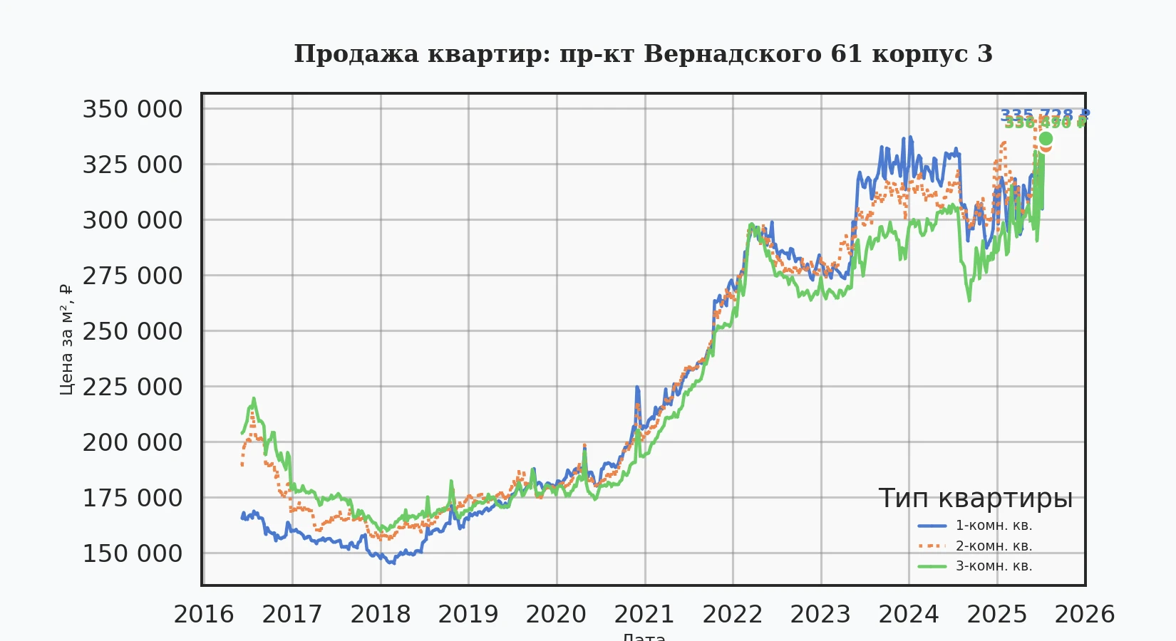 График изменения цены на квартиру Москва, пр-кт Вернадского, 61 корпус 3 61 корпус 3