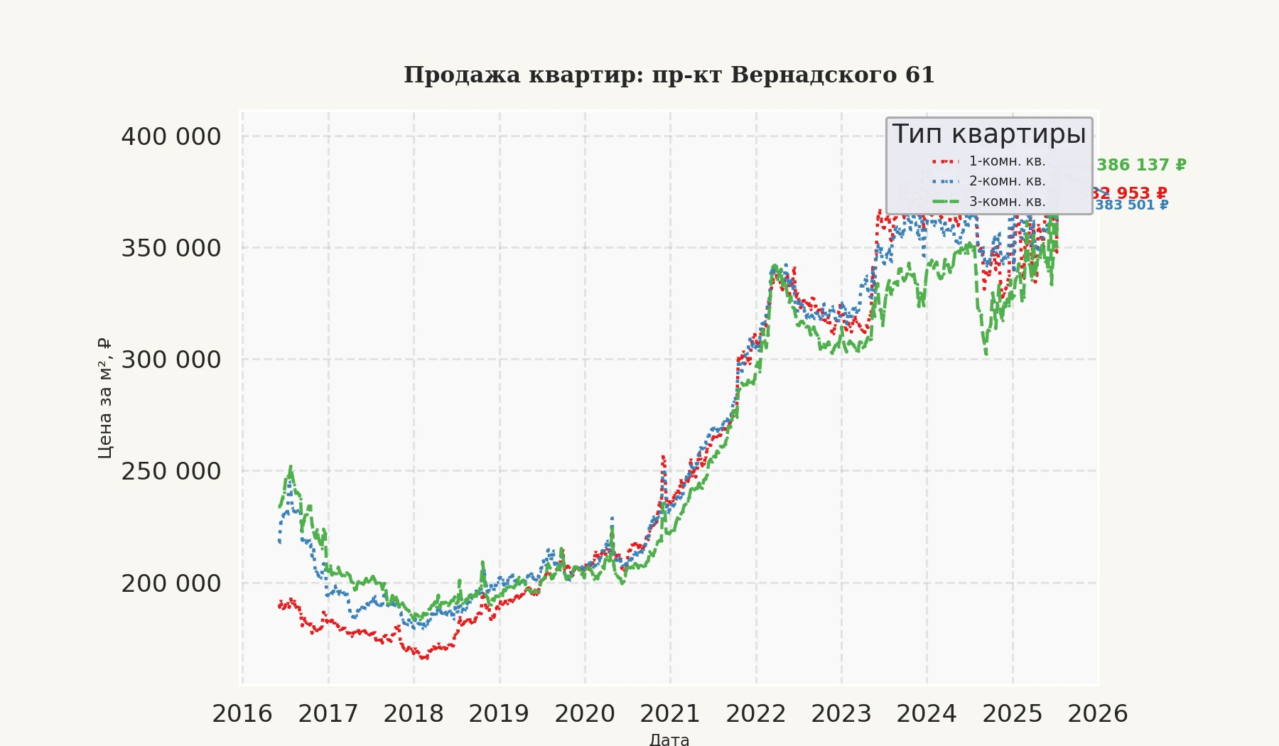 График изменения цены на квартиру Москва, пр-кт Вернадского, 61 61