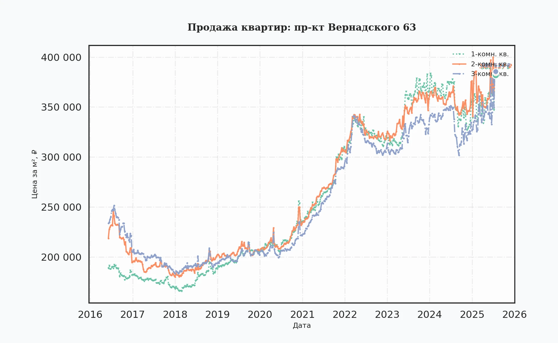 График изменения цены на квартиру Москва, пр-кт Вернадского, 63 63