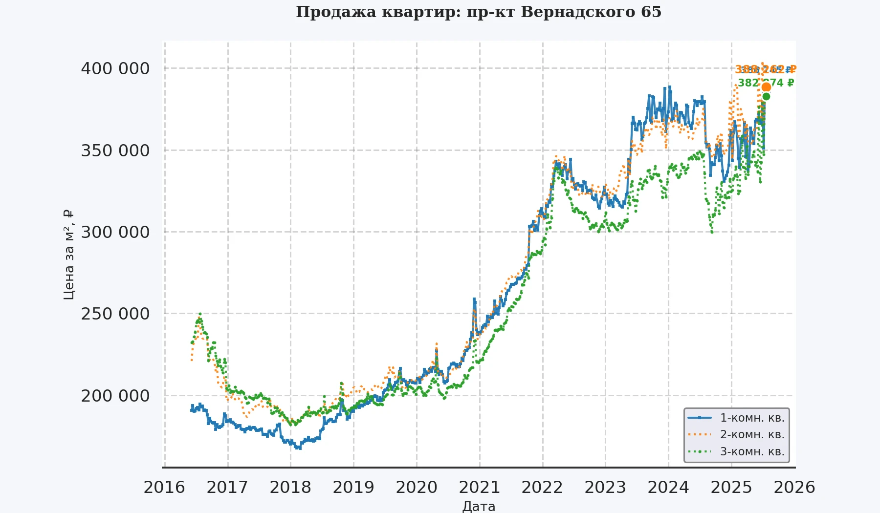 График изменения цены на квартиру Москва, пр-кт Вернадского, 65 65