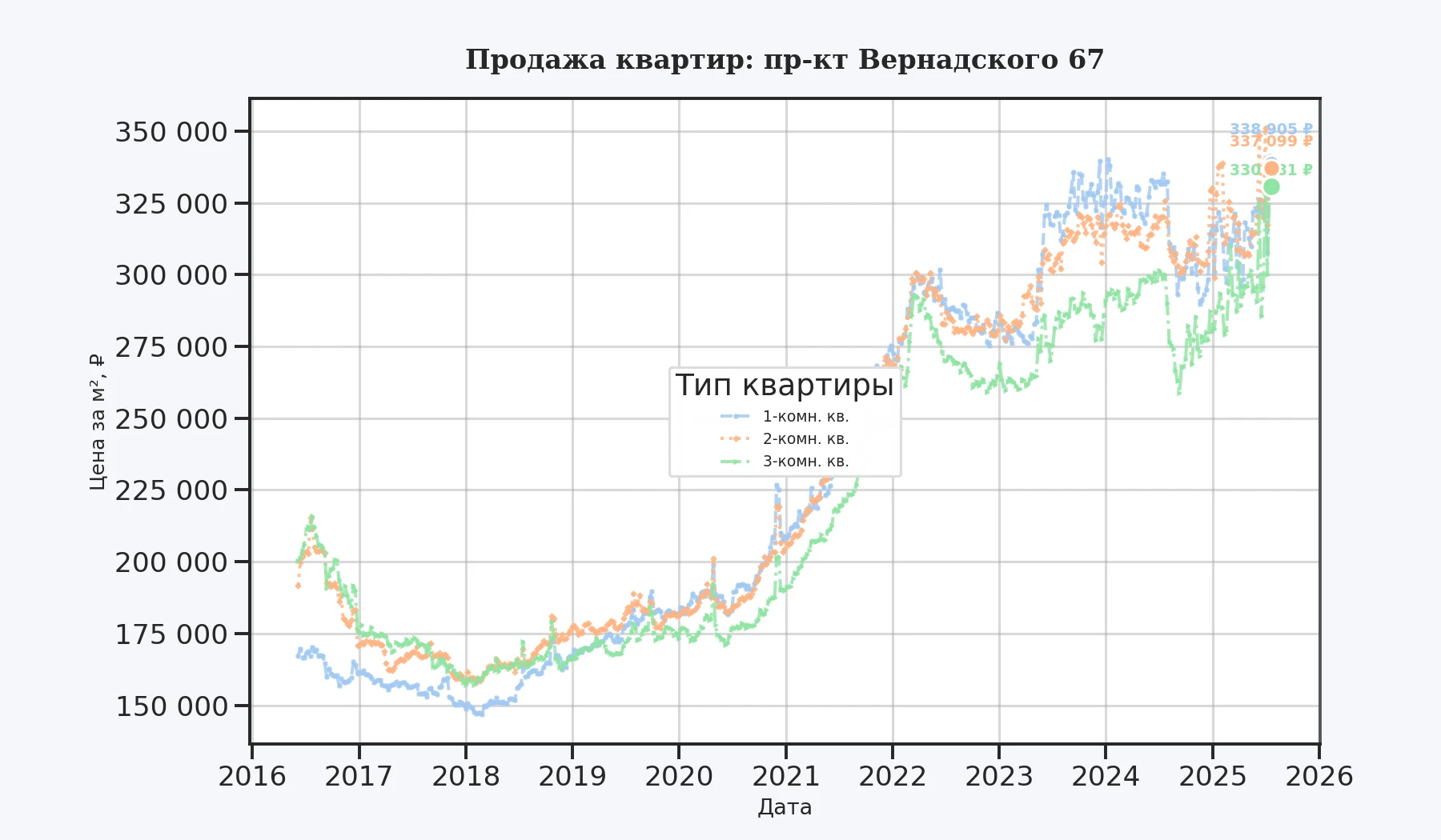 График изменения цены на квартиру Москва, пр-кт Вернадского, 67 67