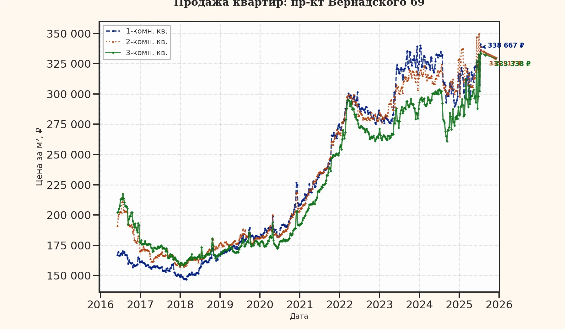График изменения цены на квартиру Москва, пр-кт Вернадского, 69 69