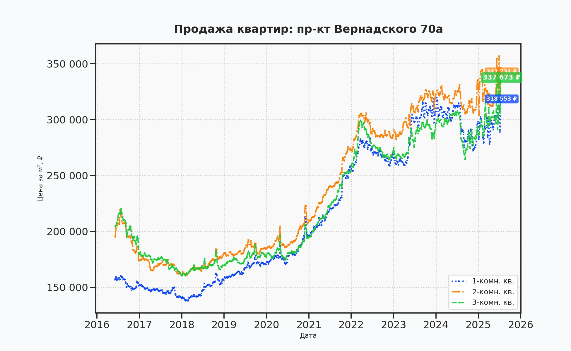График изменения цены на квартиру Москва, пр-кт Вернадского, 70А 70А