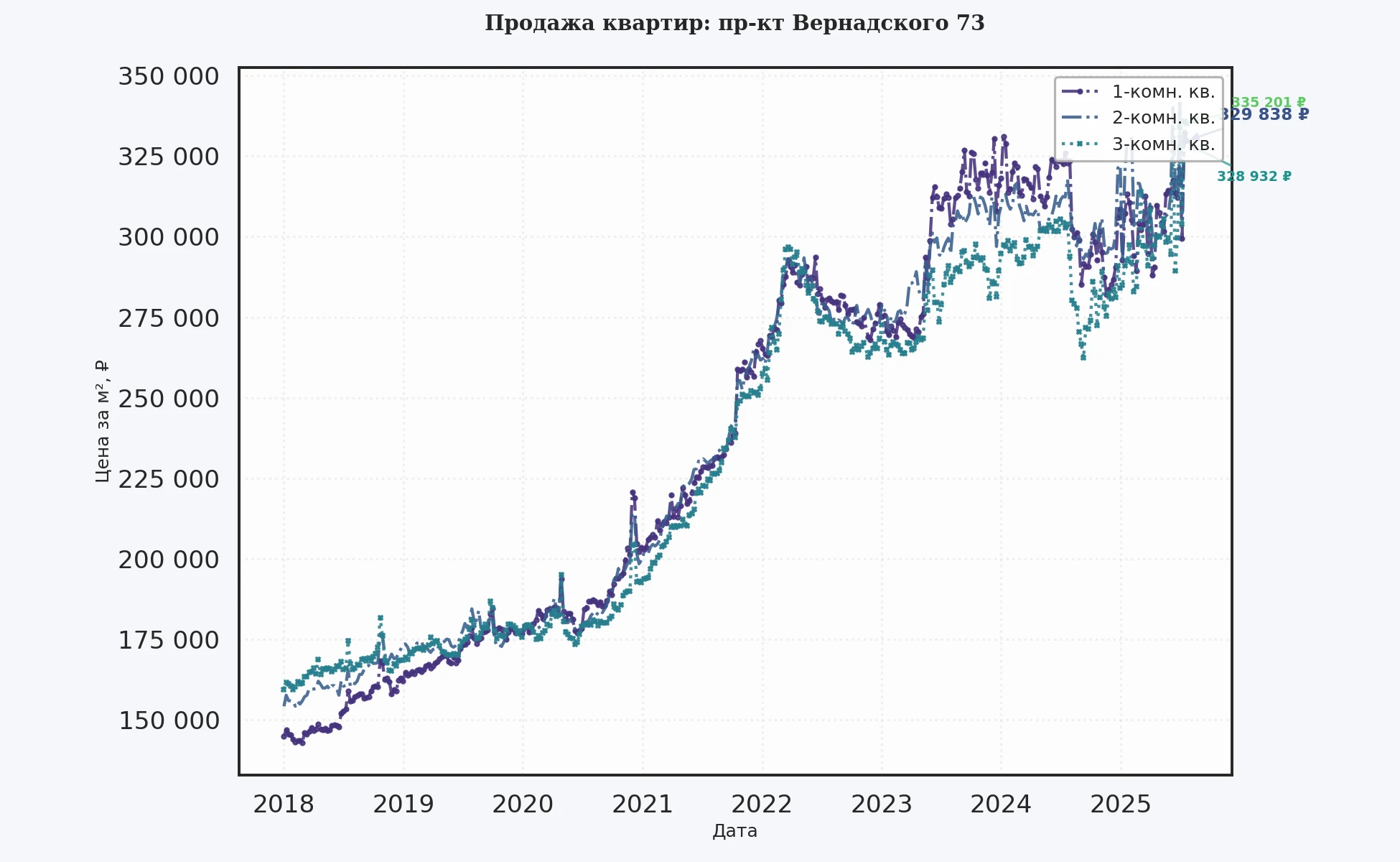 График изменения цены на квартиру Москва, пр-кт Вернадского, 73 73