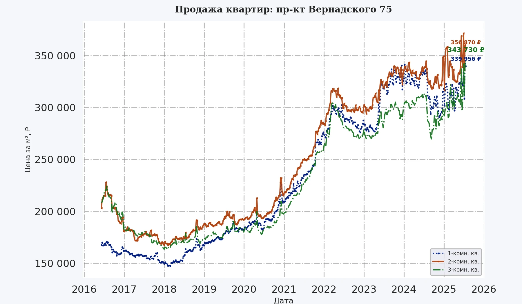 График изменения цены на квартиру Москва, пр-кт Вернадского, 75 75
