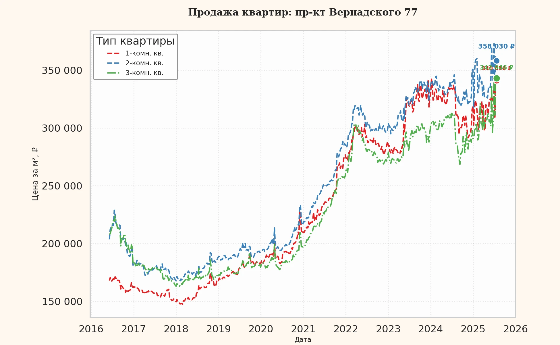 График изменения цены на квартиру Москва, пр-кт Вернадского, 77 77