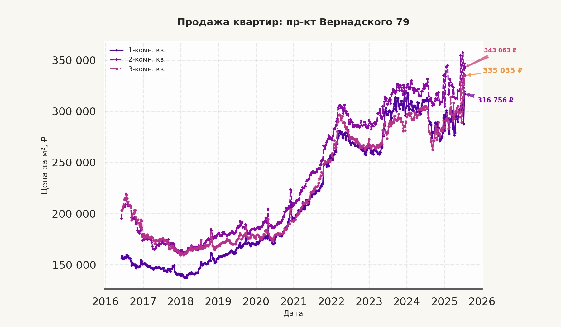 График изменения цены на квартиру Москва, пр-кт Вернадского, 79 79