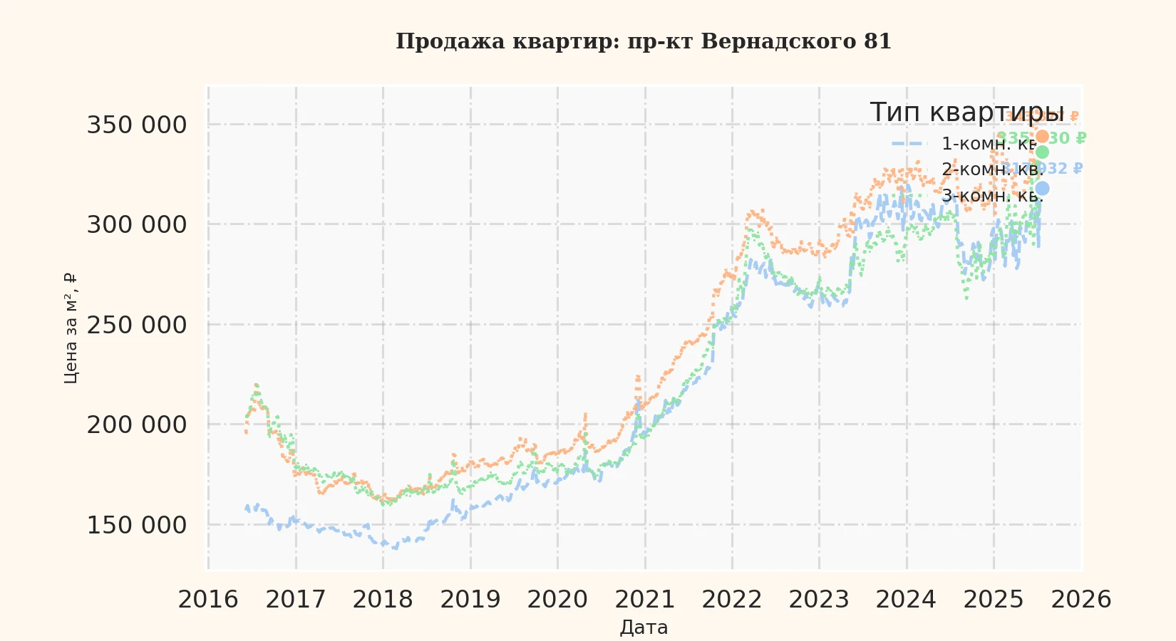 График изменения цены на квартиру Москва, пр-кт Вернадского, 81 81