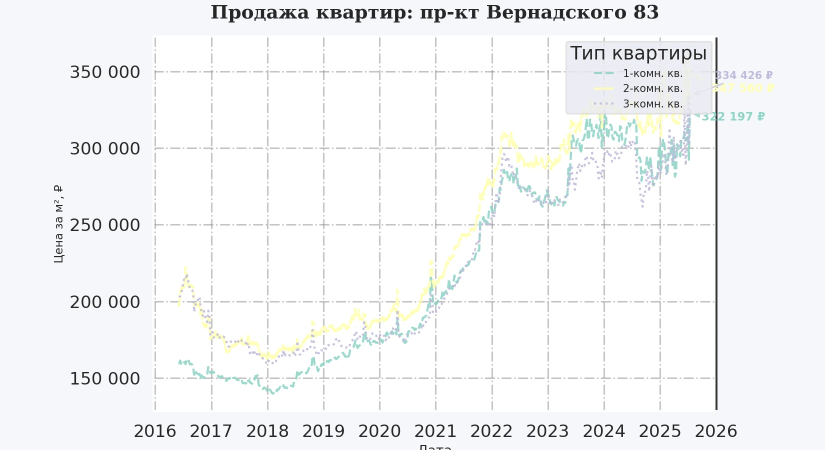 График изменения цены на квартиру Москва, пр-кт Вернадского, 83 83
